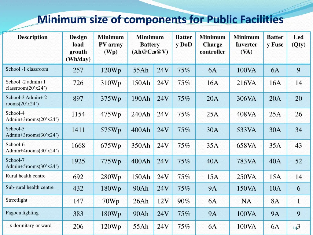 minimum size of components for public facilities