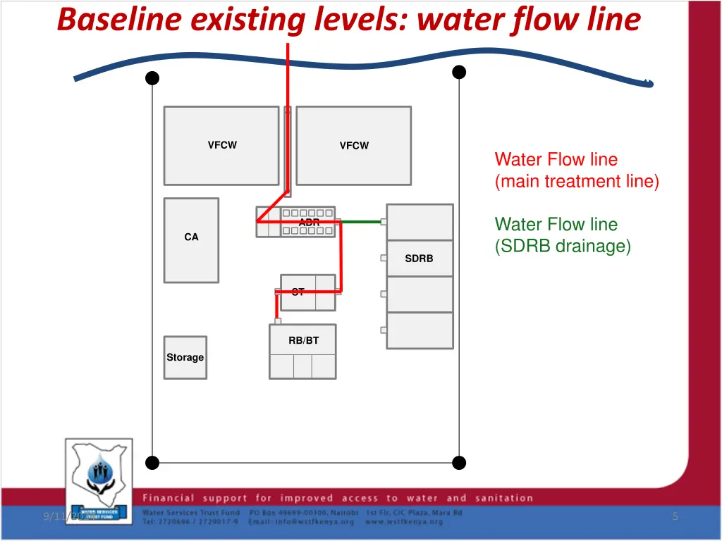 baseline existing levels water flow line