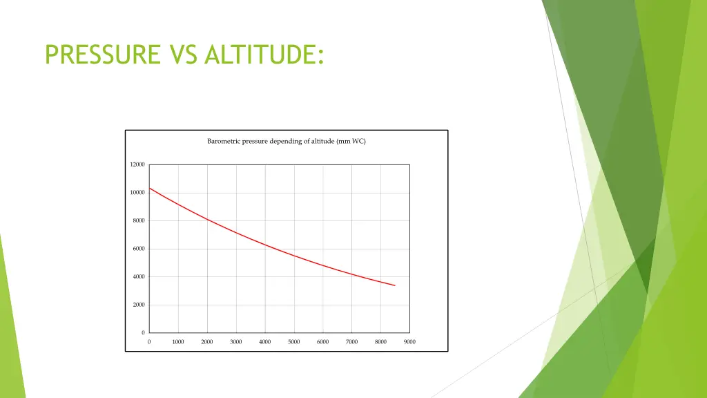 pressure vs altitude