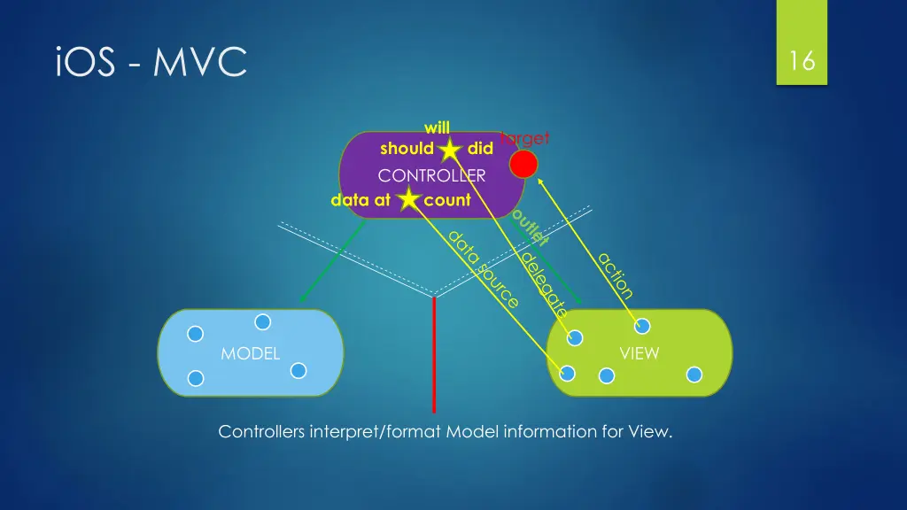 ios mvc 14