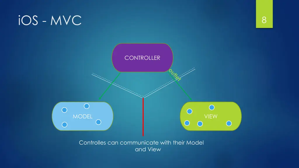 ios mvc 6