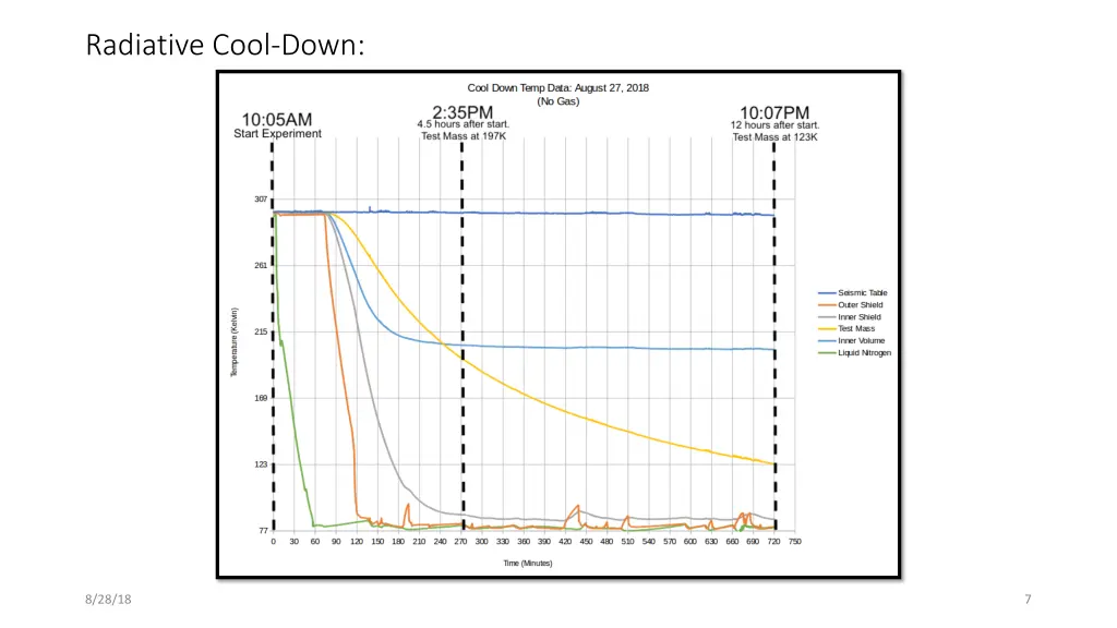 radiative cool down