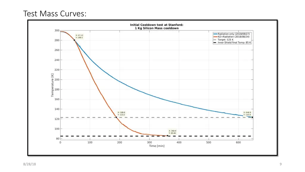 test mass curves