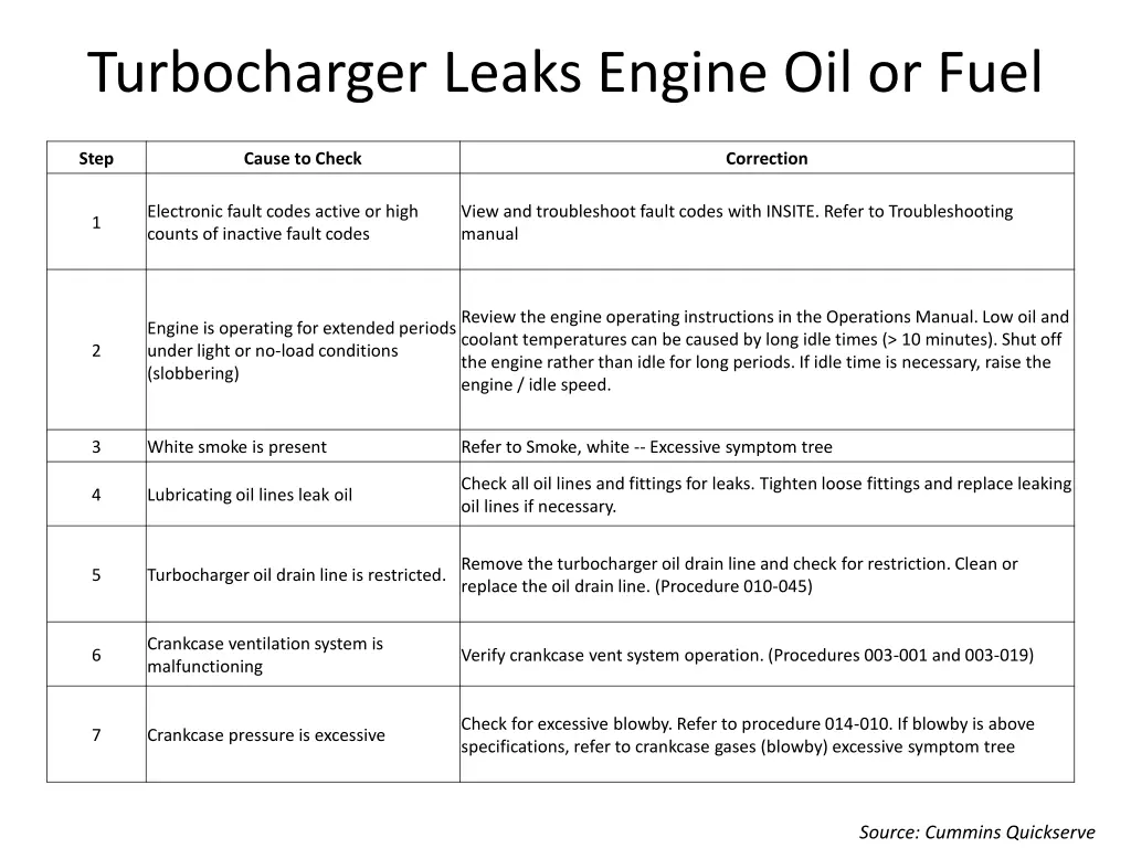 turbocharger leaks engine oil or fuel