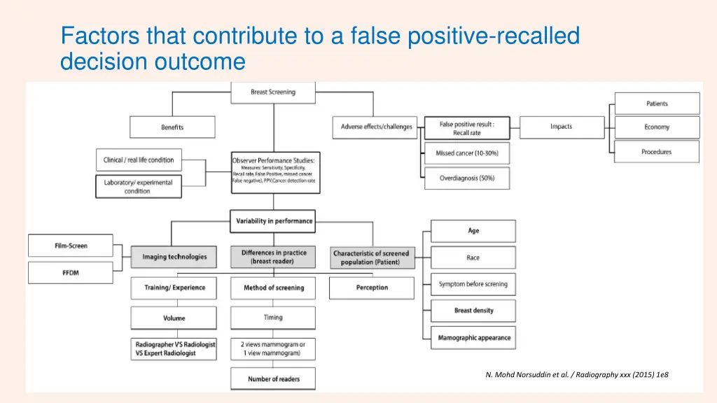 factors that contribute to a false positive