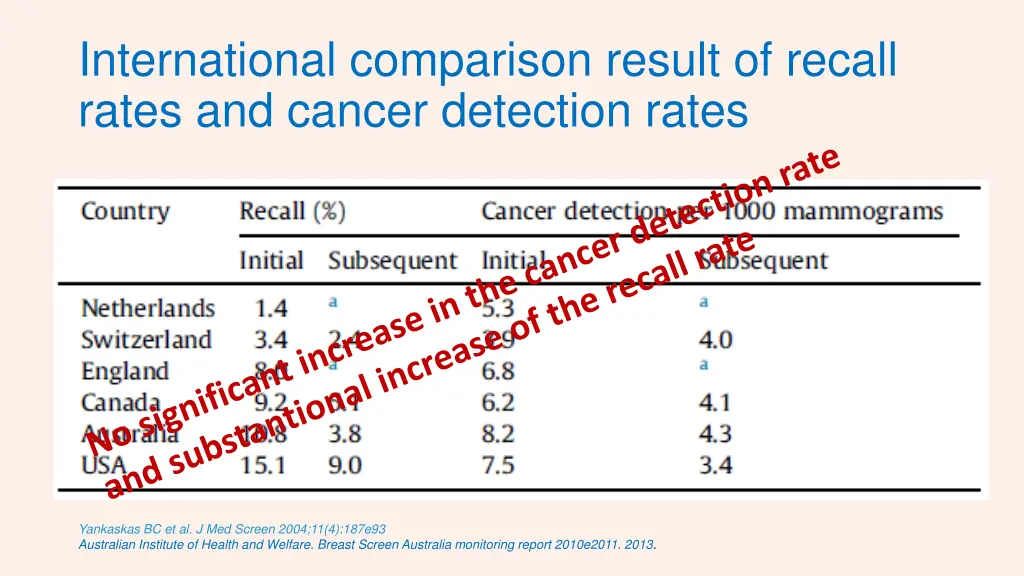 international comparison result of recall rates