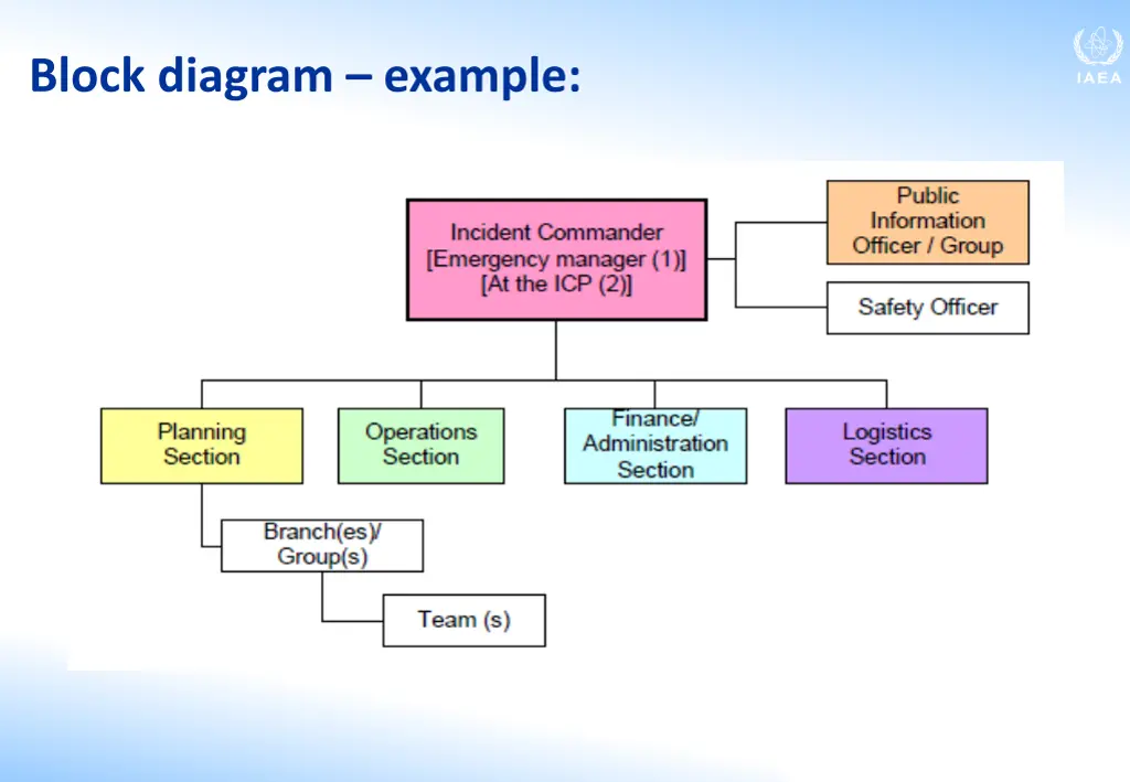 block diagram example