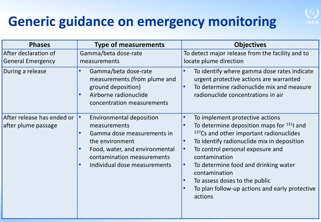 generic guidance on emergency monitoring