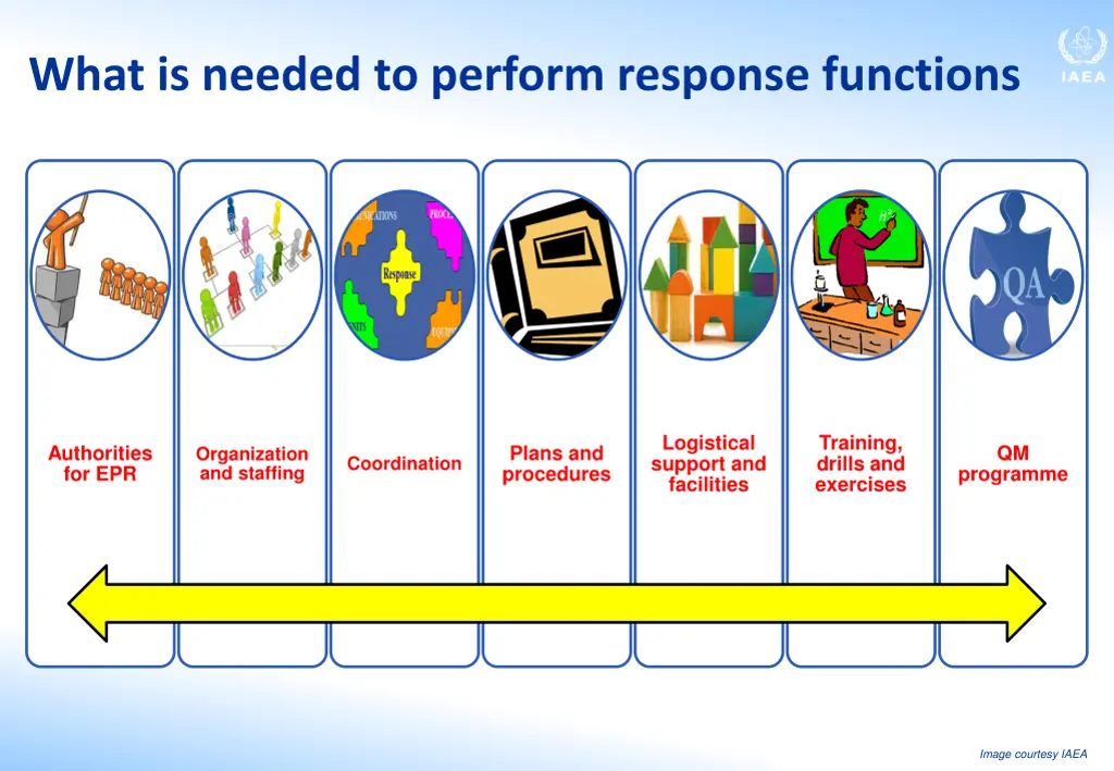 what is needed to perform response functions