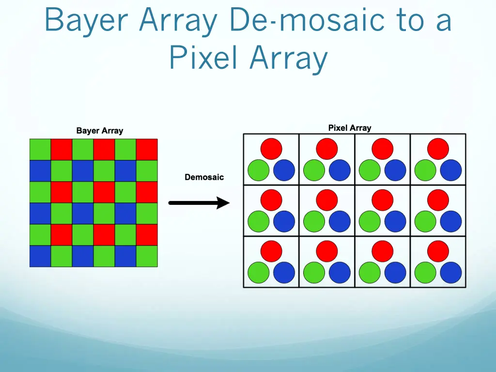 bayer array de mosaic to a pixel array