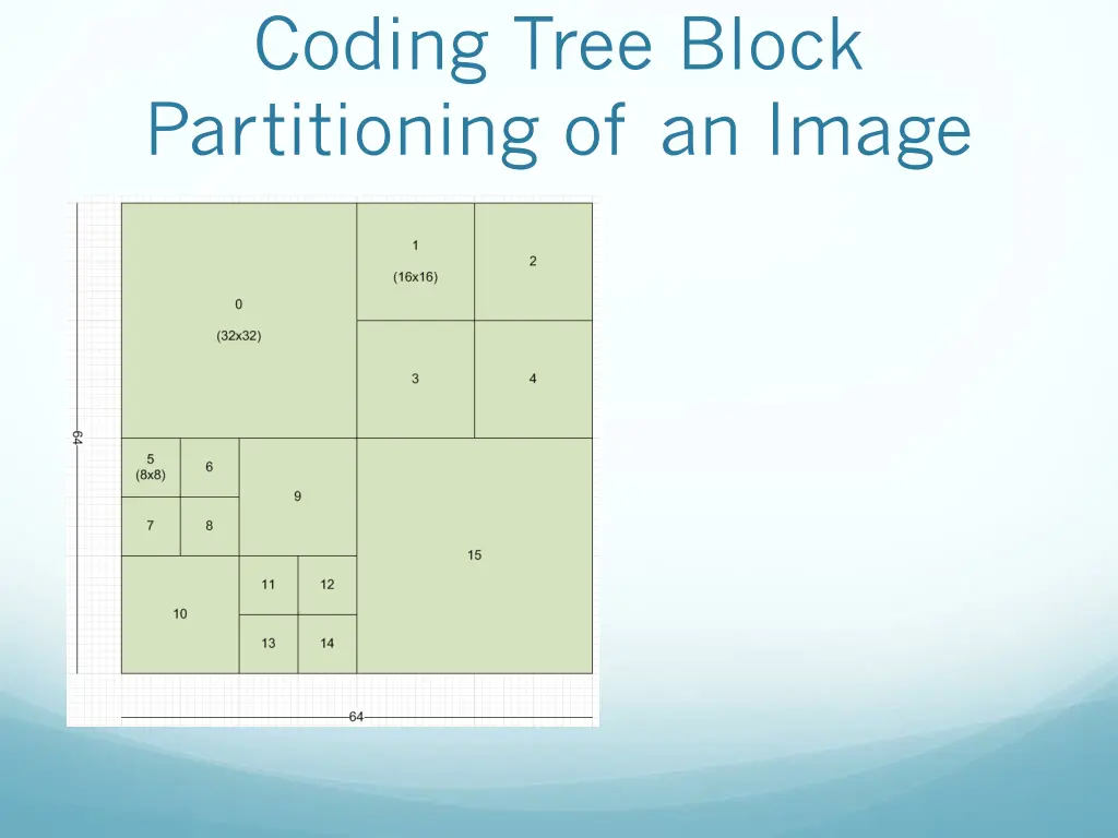 coding tree block partitioning of an image