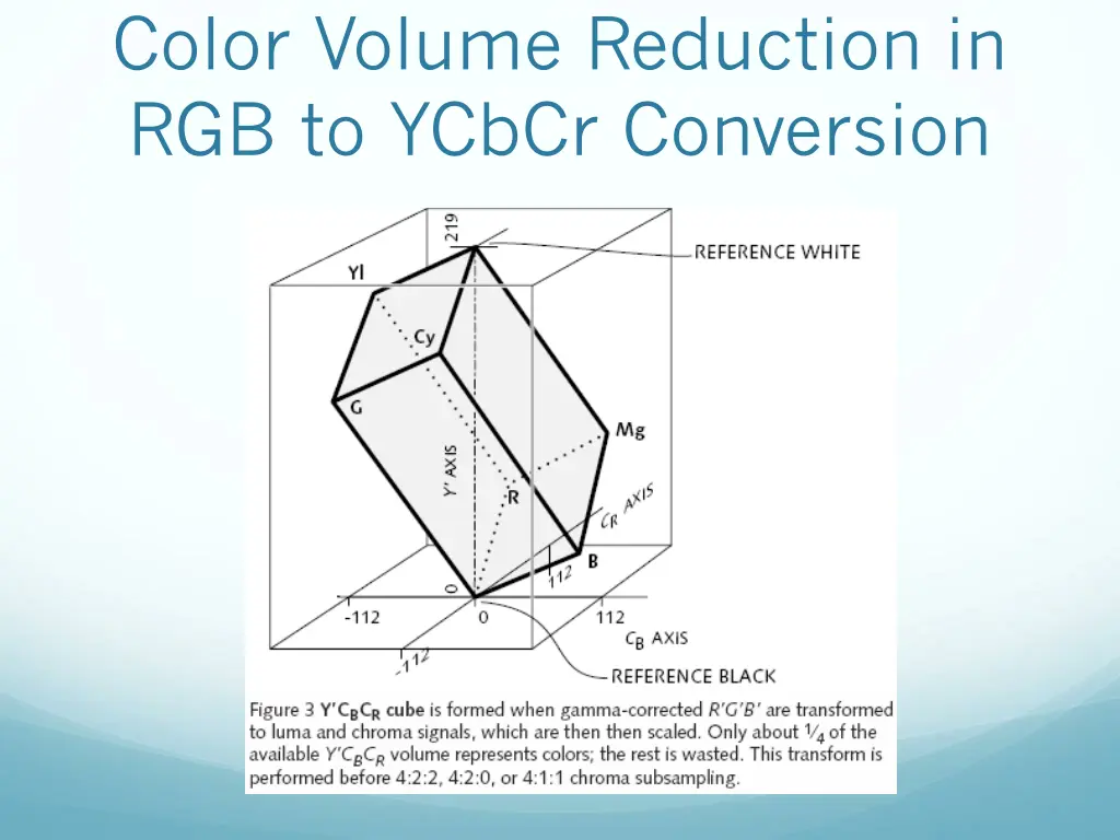 color volume reduction in rgb to ycbcr conversion