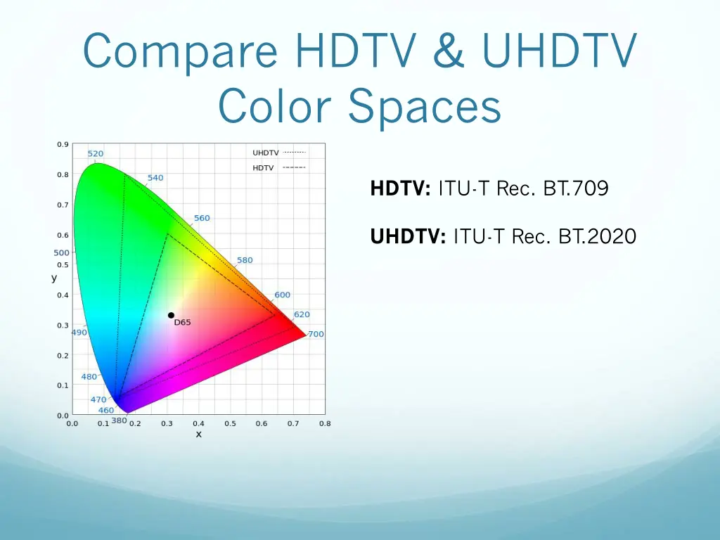 compare hdtv uhdtv color spaces