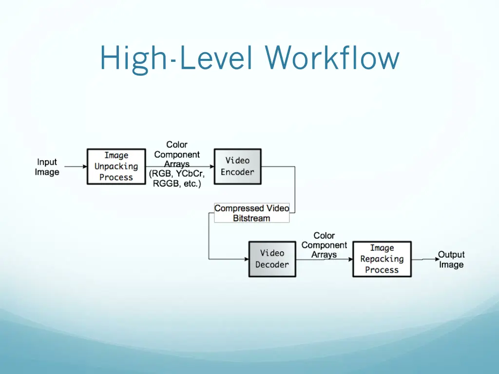 high level workflow