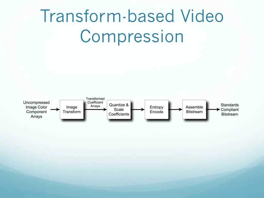 transform based video compression