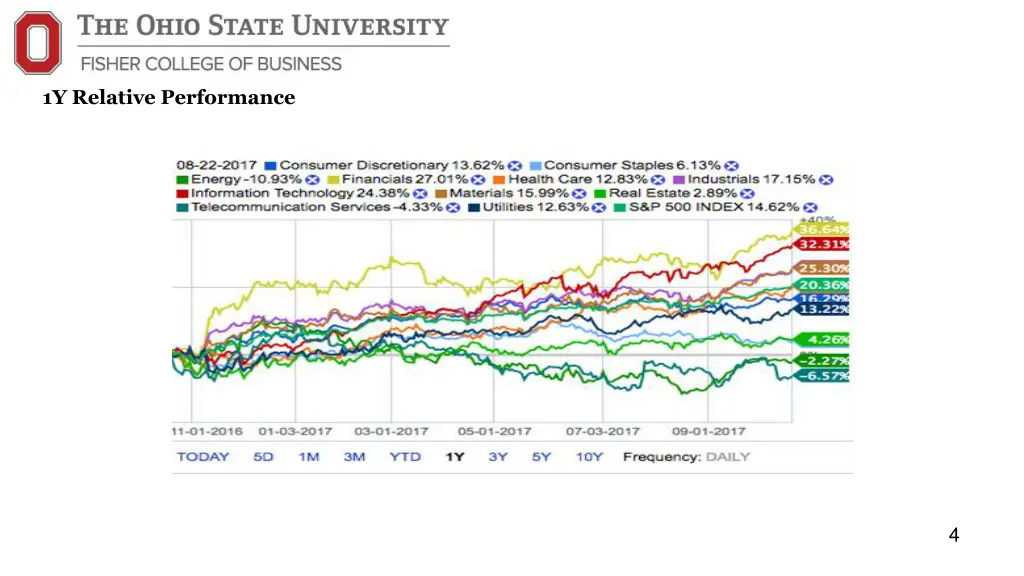 1y relative performance