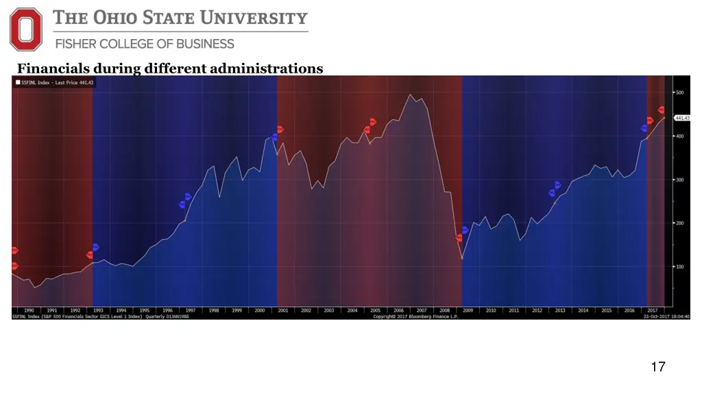 financials during different administrations