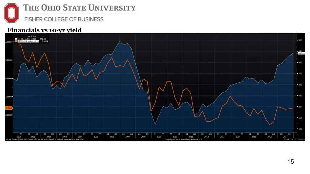 financials vs 10 yr yield