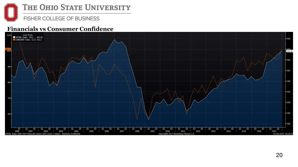 financials vs consumer confidence