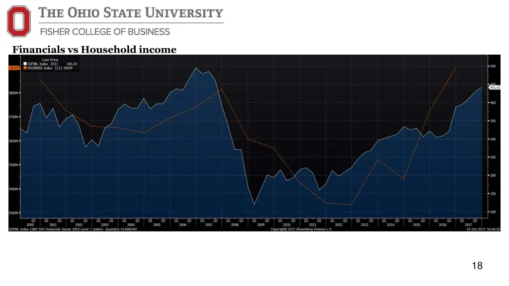 financials vs household income