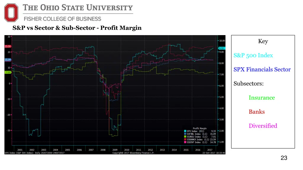 s p vs sector sub sector profit margin