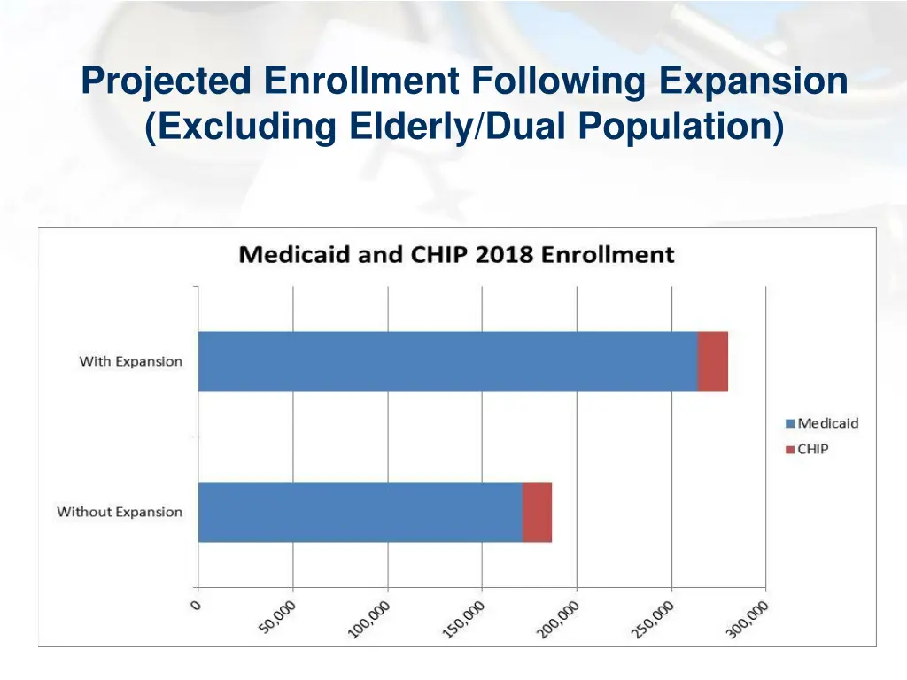 projected enrollment following expansion