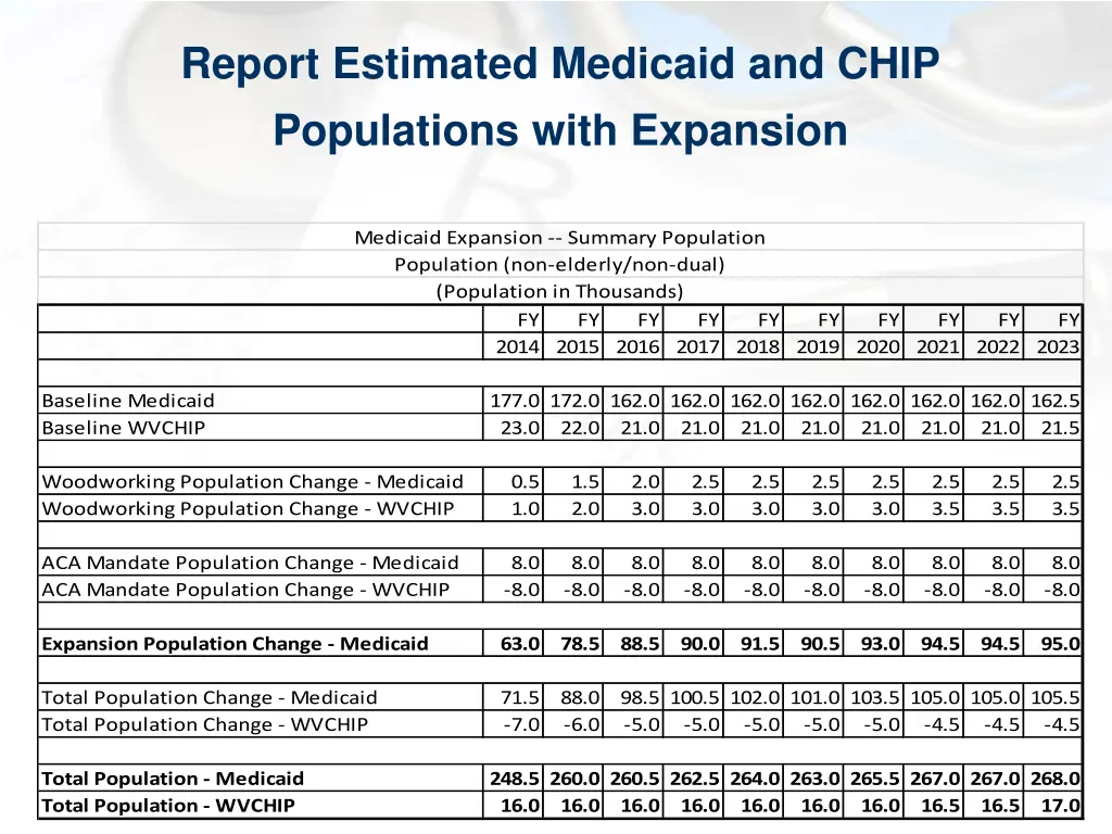 report estimated medicaid and chip populations