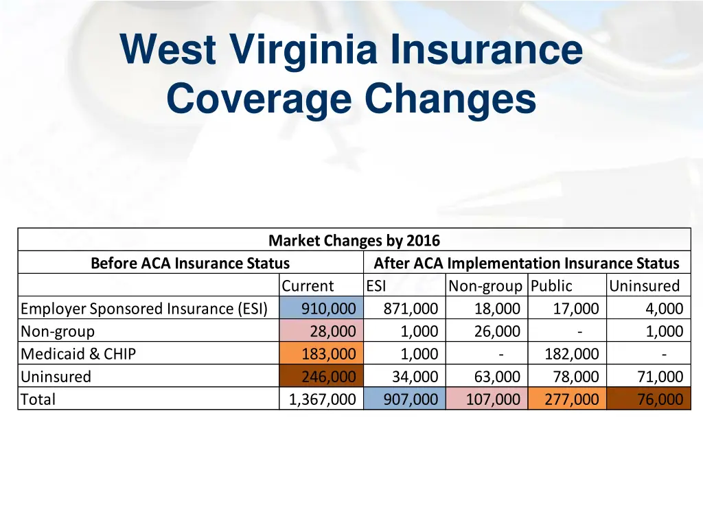 west virginia insurance coverage changes