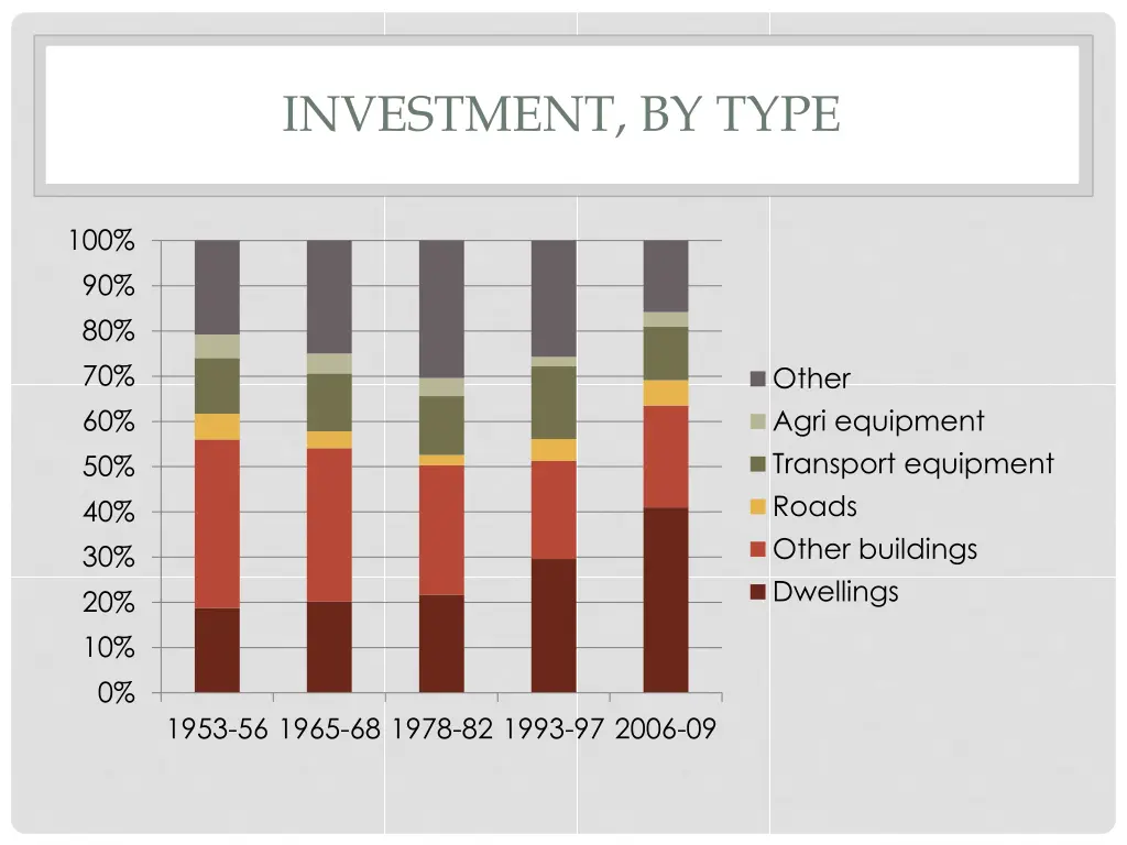 investment by type