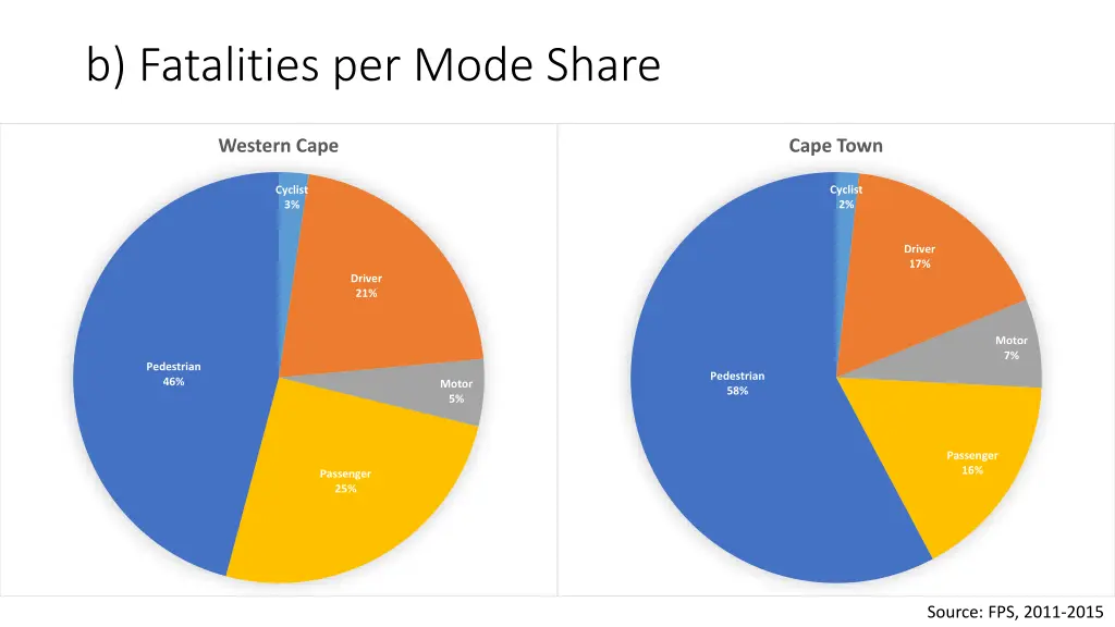 b fatalities per mode share