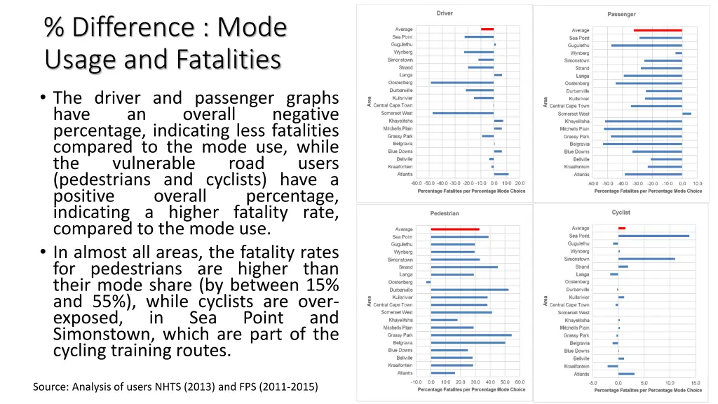 difference mode usage and fatalities