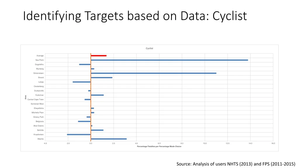 identifying targets based on data cyclist