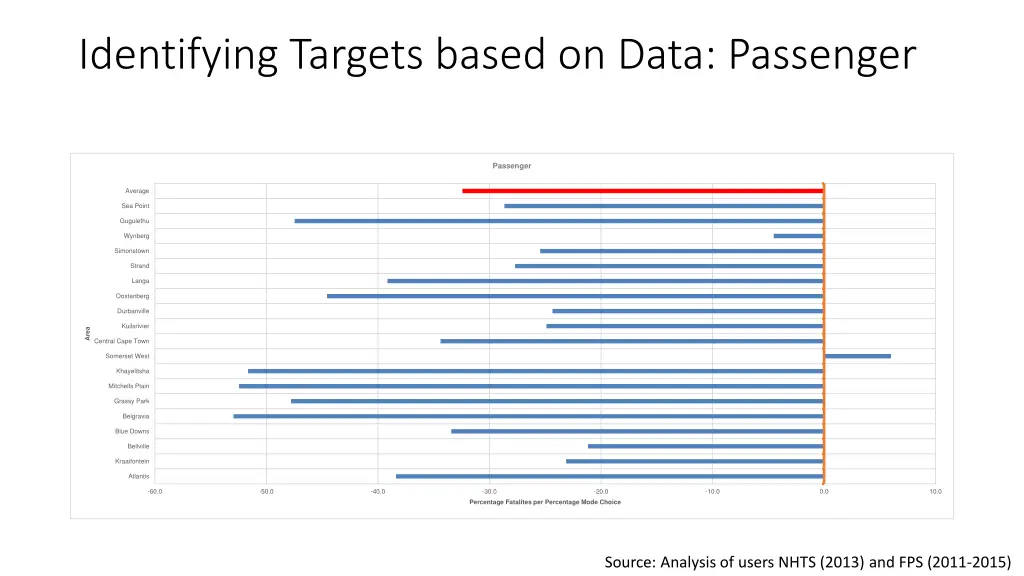 identifying targets based on data passenger