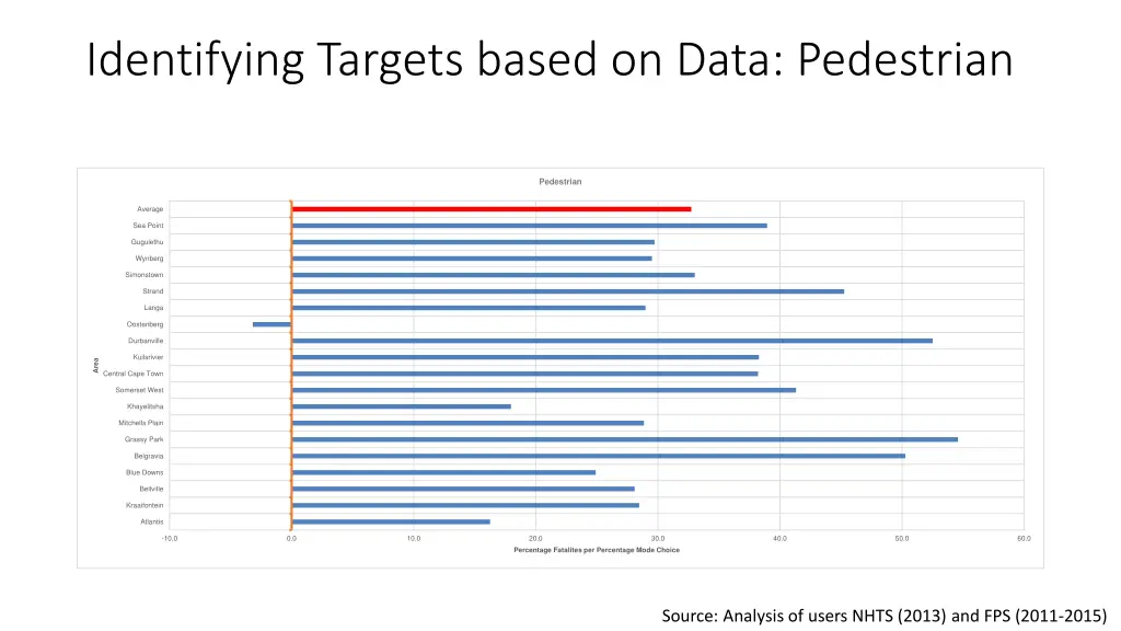 identifying targets based on data pedestrian