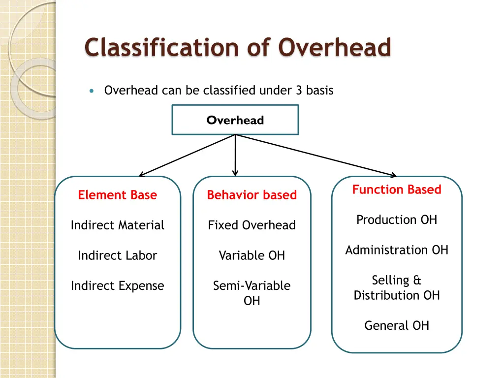 classification of overhead