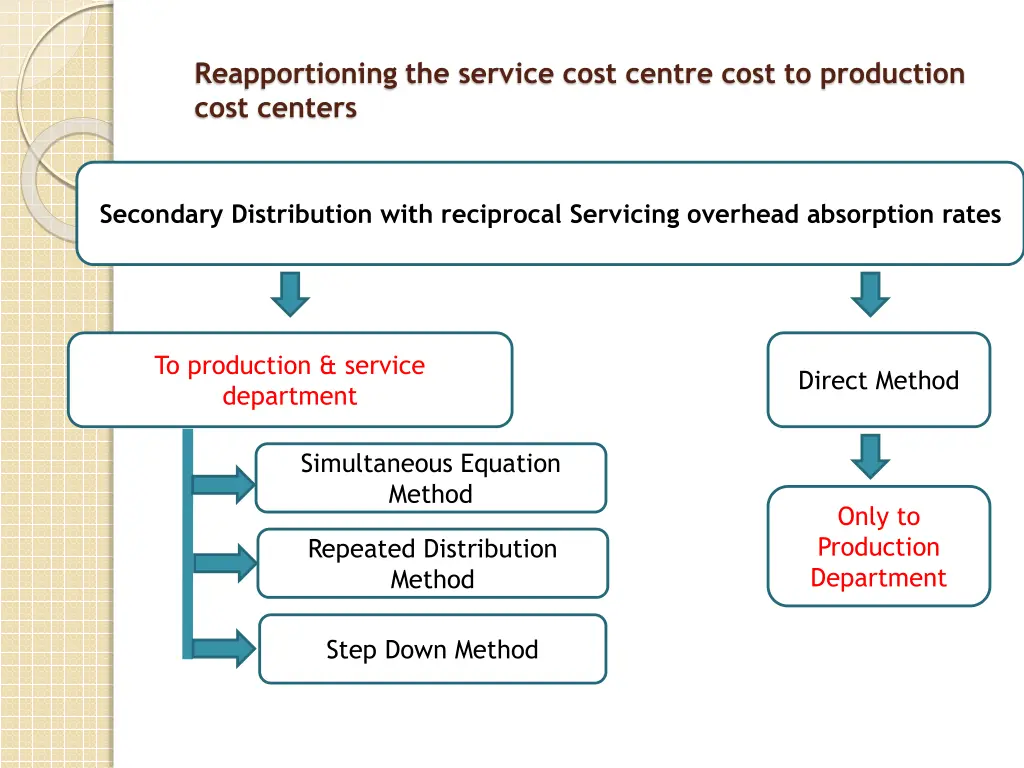 reapportioning the service cost centre cost