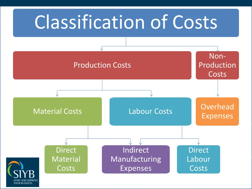 classification of costs