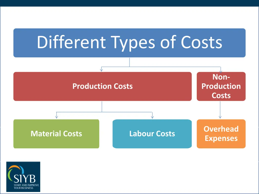 different types of costs