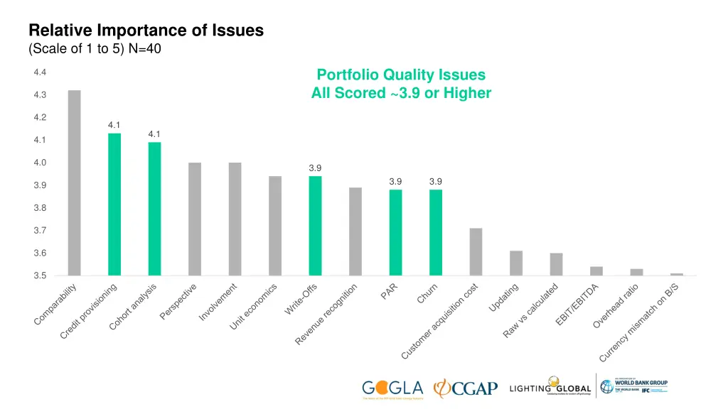 relative importance of issues scale of 1 to 5 n 40 2