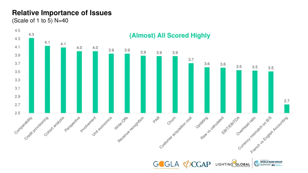 relative importance of issues scale of 1 to 5 n 40