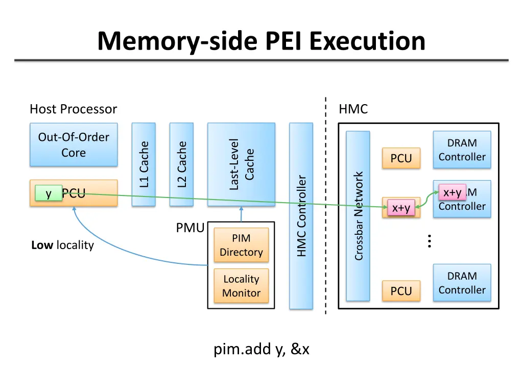 memory side pei execution 7