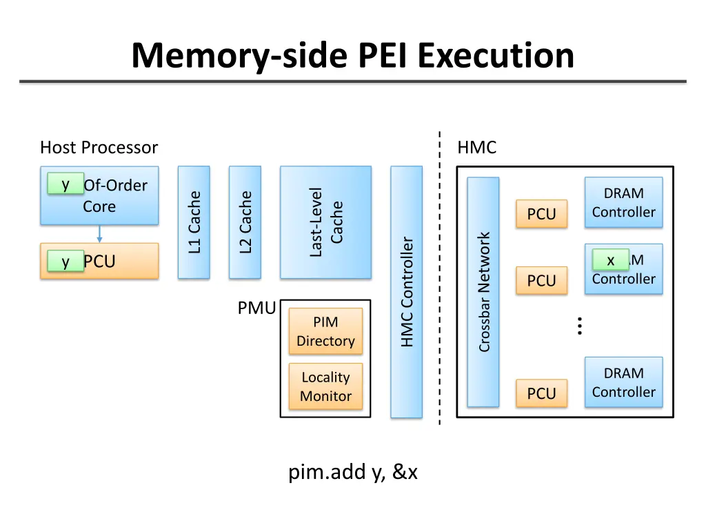 memory side pei execution