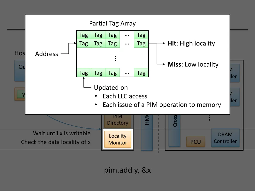 memory side pei execution tag tag tag