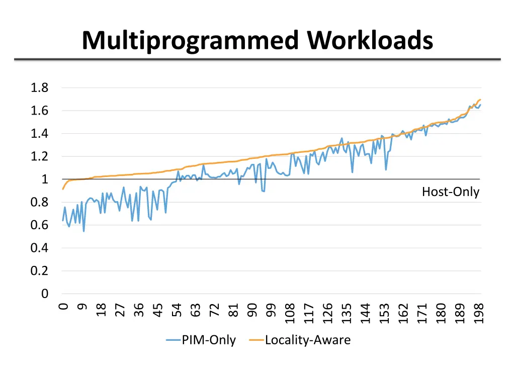 multiprogrammed workloads