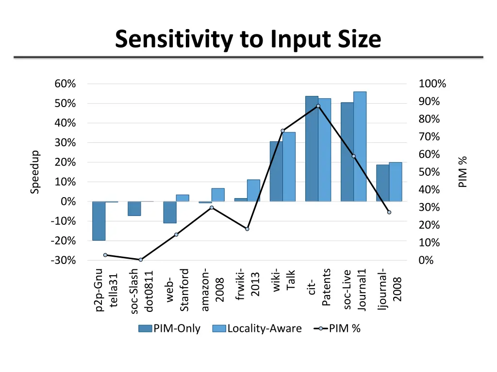 sensitivity to input size