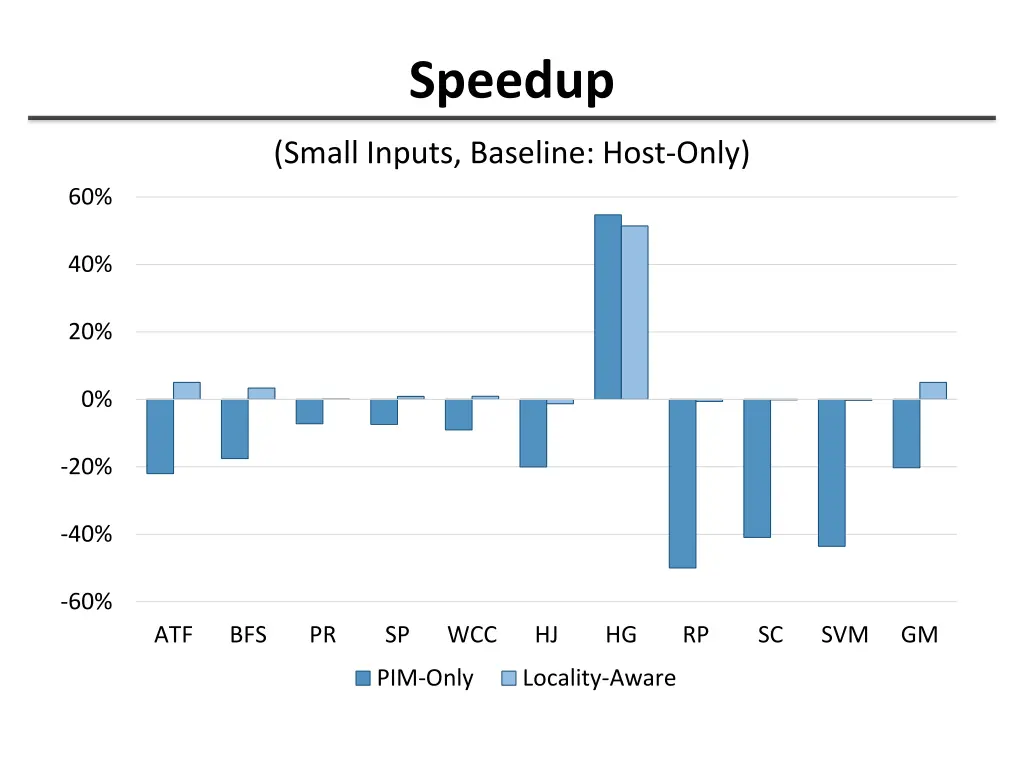 speedup 2