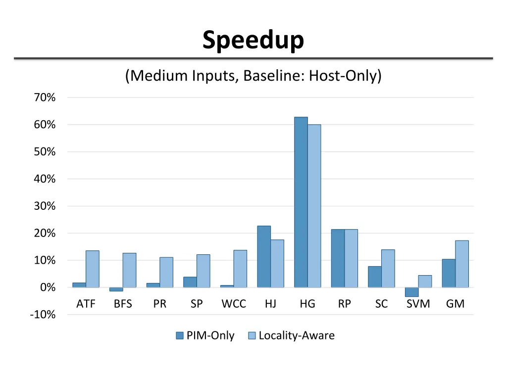 speedup 4