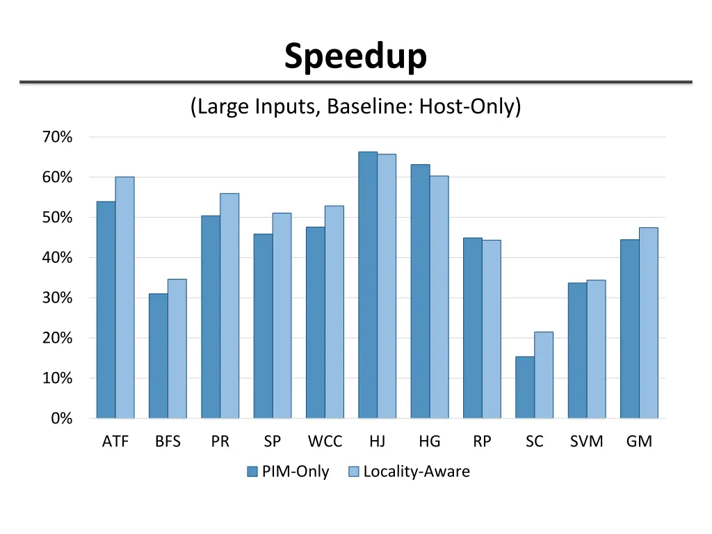 speedup