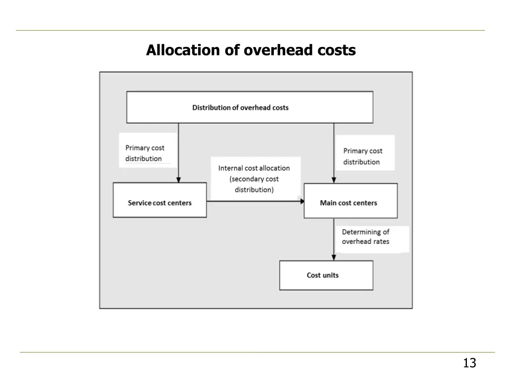 allocation of overhead costs