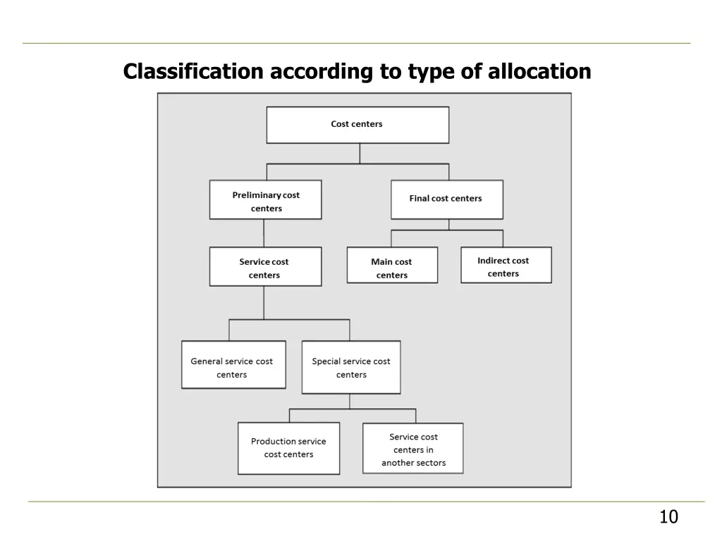 classification according to type of allocation